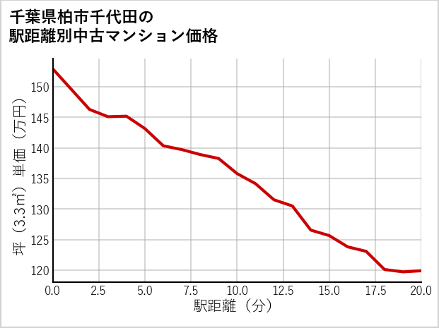 千葉県柏市千代田の徒歩距離別の中古マンション坪単価