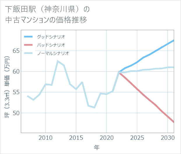 下飯田駅(神奈川県)の中古マンション価格推移