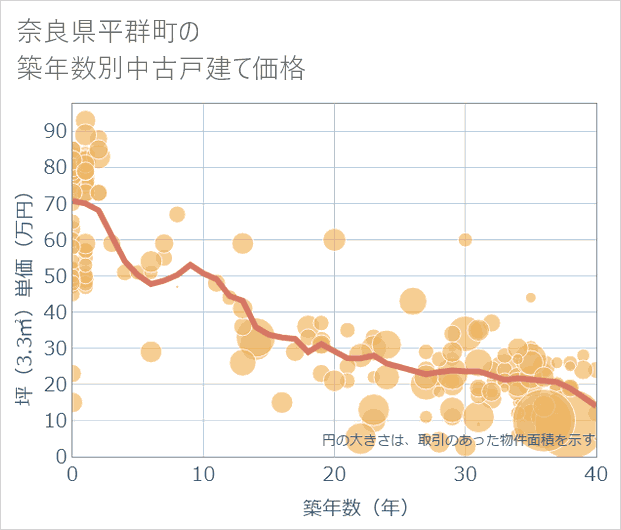 奈良県平群町の築年数別の中古戸建て坪単価
