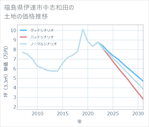 福島県伊達市中志和田の土地価格推移