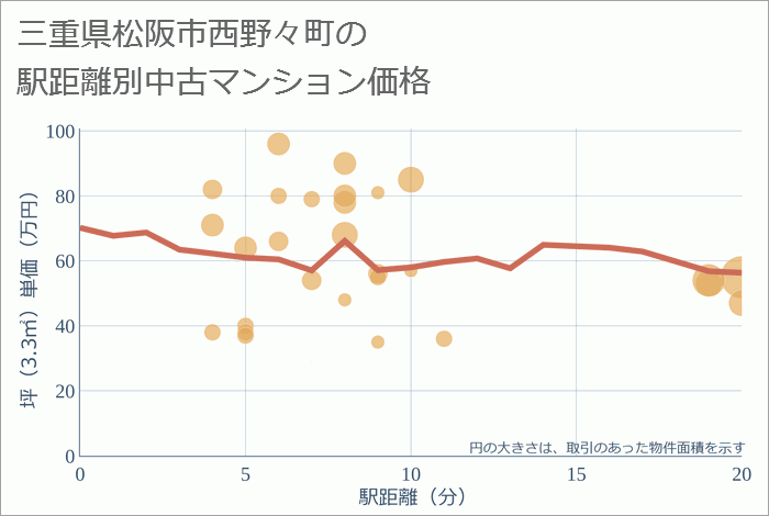 三重県松阪市西野々町の徒歩距離別の中古マンション坪単価