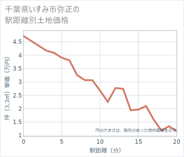 千葉県いすみ市弥正の徒歩距離別の土地坪単価