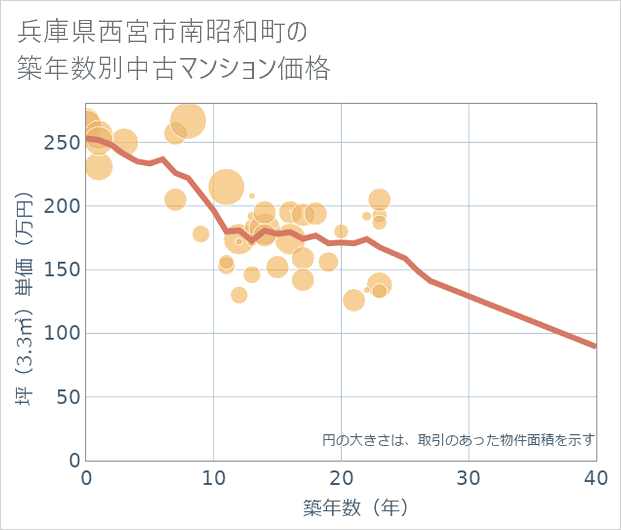 兵庫県西宮市南昭和町の築年数別の中古マンション坪単価