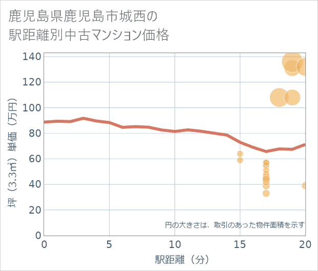 鹿児島県鹿児島市城西の徒歩距離別の中古マンション坪単価