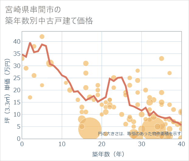 宮崎県串間市の築年数別の中古戸建て坪単価