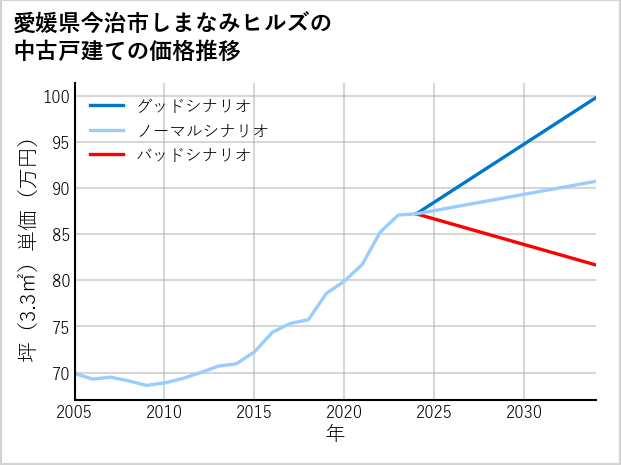 愛媛県今治市しまなみヒルズの中古戸建て価格推移