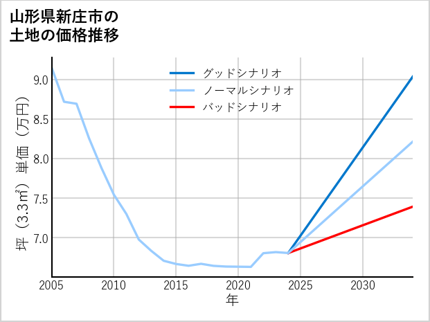 山形県新庄市の土地価格推移