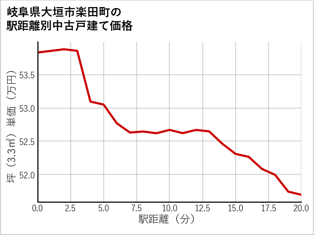 岐阜県大垣市楽田町の徒歩距離別の中古戸建て坪単価