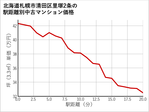 北海道札幌市清田区里塚2条の徒歩距離別の中古マンション坪単価