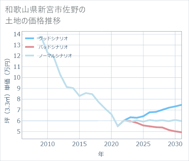 和歌山県新宮市佐野の土地価格推移