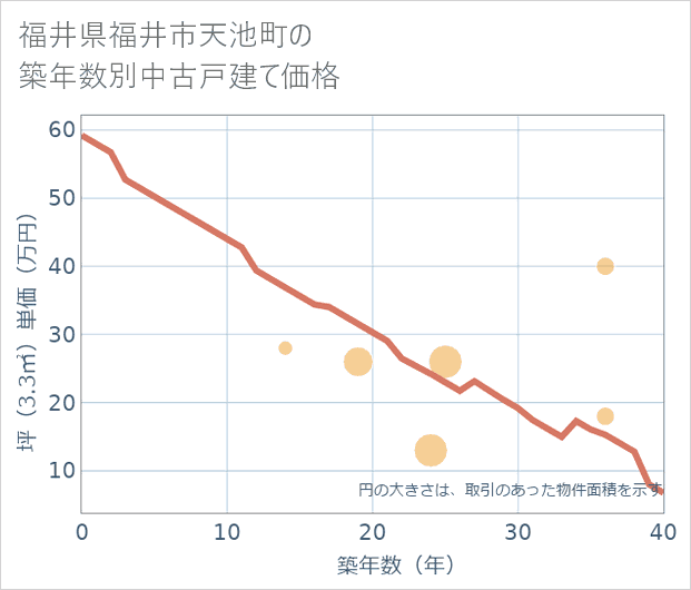 福井県福井市天池町の築年数別の中古戸建て坪単価