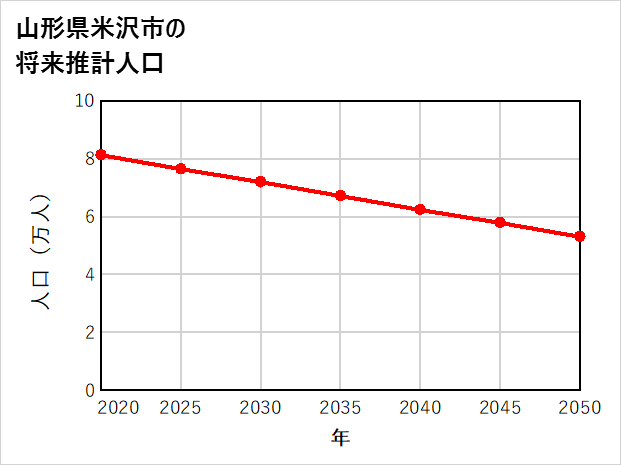 米沢市の将来推計人口