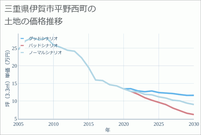 三重県伊賀市平野西町の土地価格推移