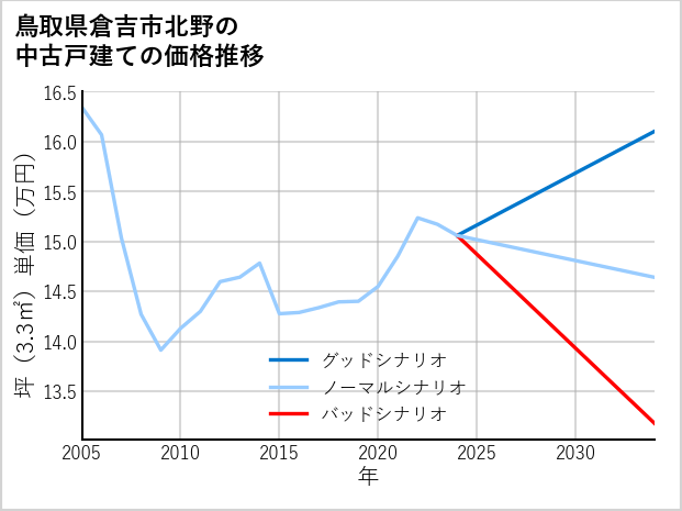 鳥取県倉吉市北野の中古戸建て価格推移