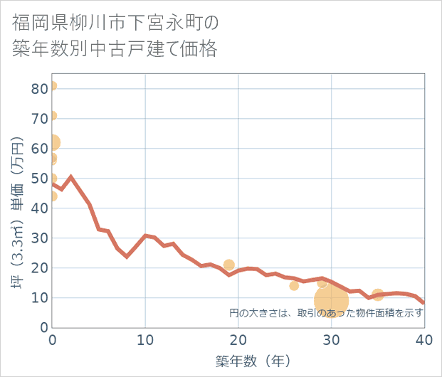 福岡県柳川市下宮永町の築年数別の中古戸建て坪単価