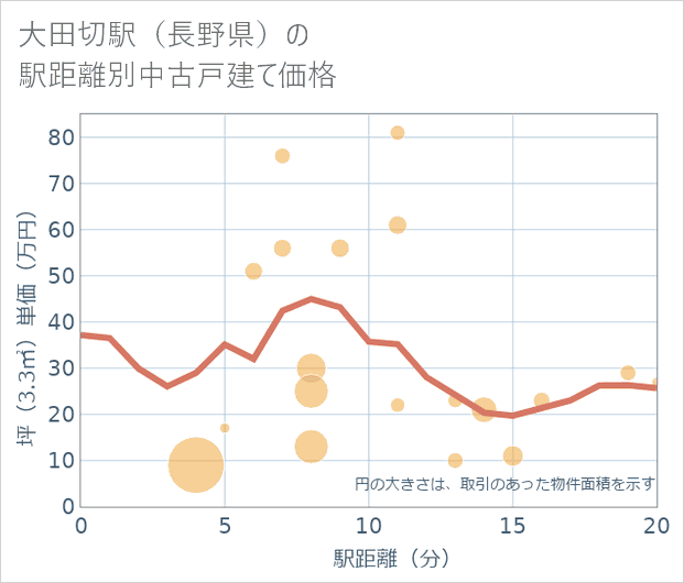大田切駅(長野県)の徒歩距離別の中古戸建て坪単価