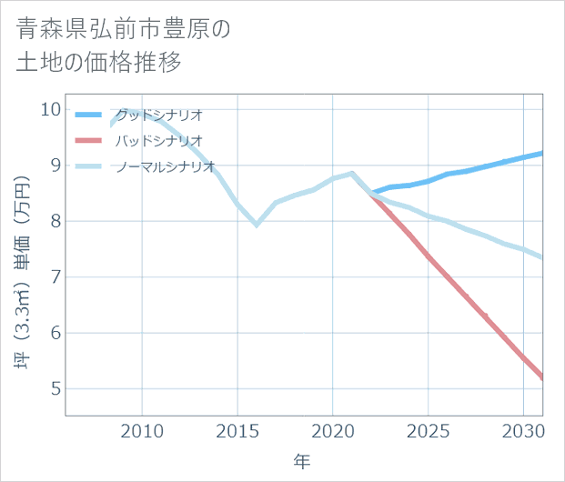 青森県弘前市豊原の土地価格推移