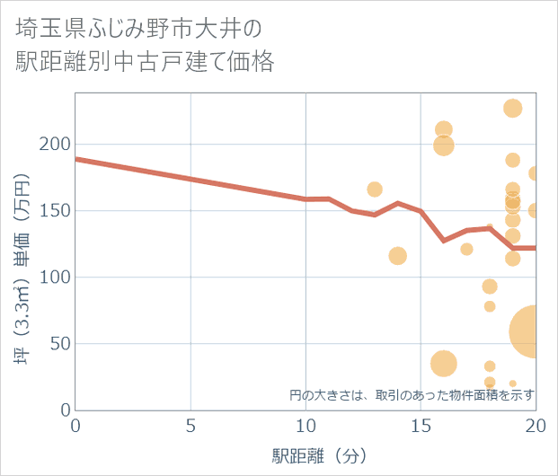 埼玉県ふじみ野市大井の徒歩距離別の中古戸建て坪単価