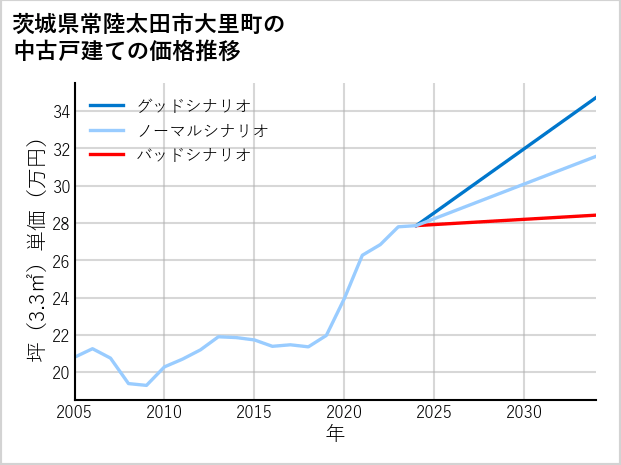 茨城県常陸太田市大里町の中古戸建て価格推移