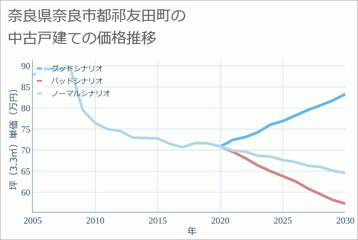 奈良県奈良市都祁友田町の中古戸建て価格推移