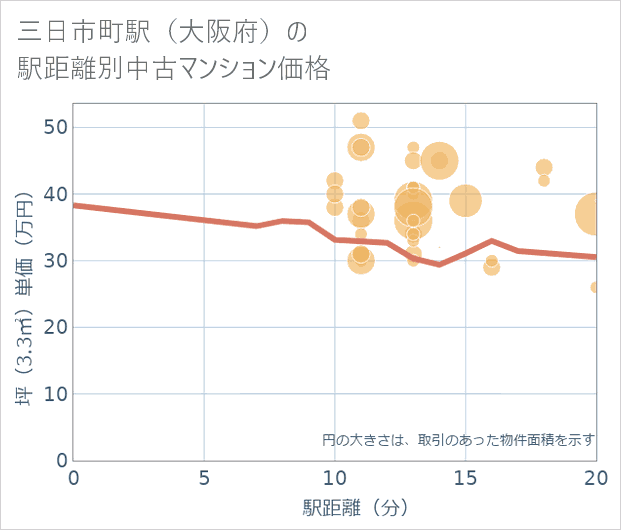 三日市町駅(大阪府)の徒歩距離別の中古マンション坪単価