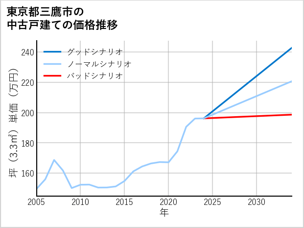 東京都三鷹市の中古戸建て価格推移