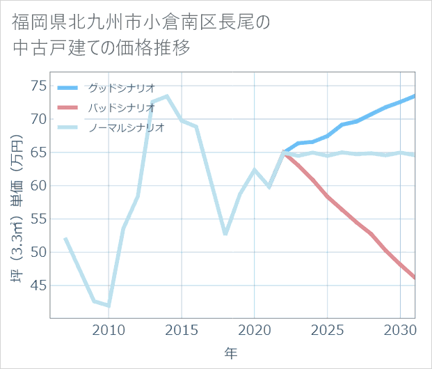 福岡県北九州市小倉南区長尾の中古戸建て価格推移
