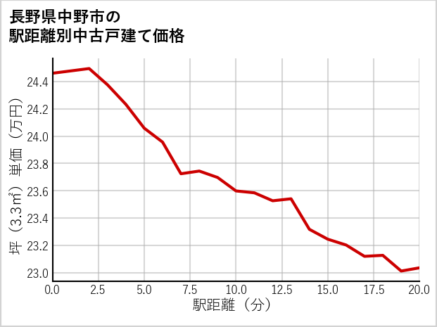 長野県中野市の徒歩距離別の中古戸建て坪単価