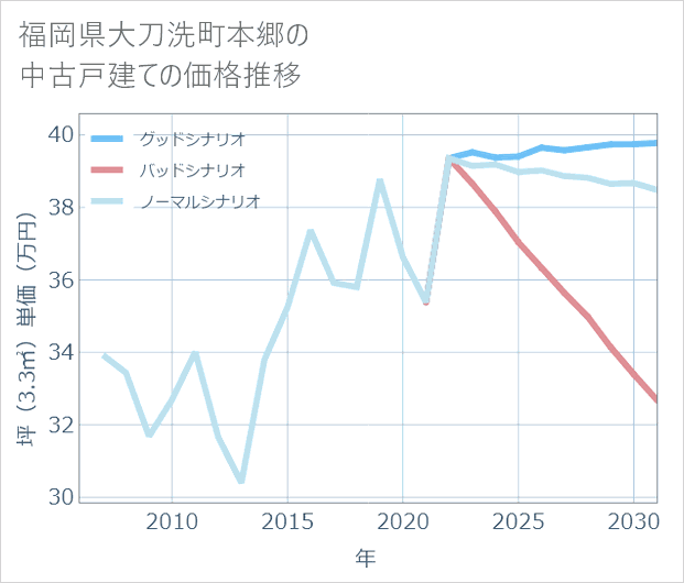 福岡県大刀洗町本郷の中古戸建て価格推移