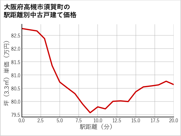 大阪府高槻市須賀町の徒歩距離別の中古戸建て坪単価