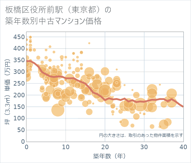 板橋区役所前駅(東京都)の築年数別の中古マンション坪単価