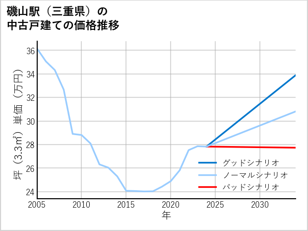 磯山駅（三重県）の中古戸建て価格推移