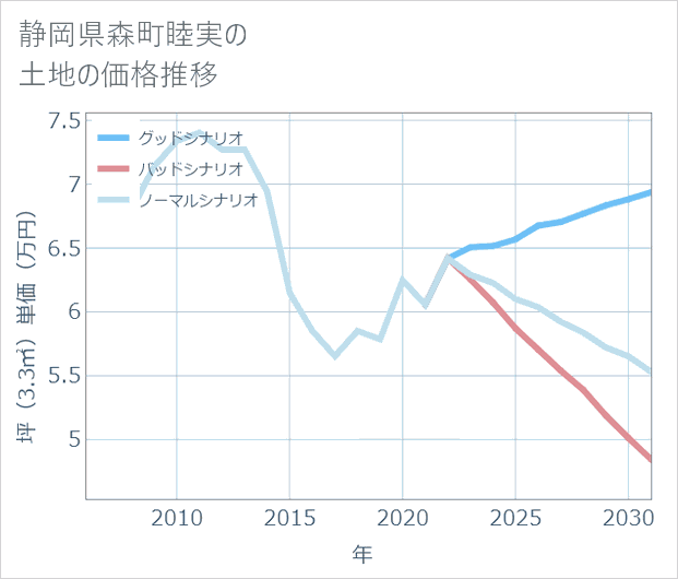 静岡県森町睦実の土地価格推移