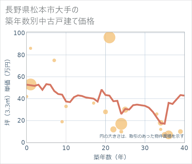 長野県松本市大手の築年数別の中古戸建て坪単価