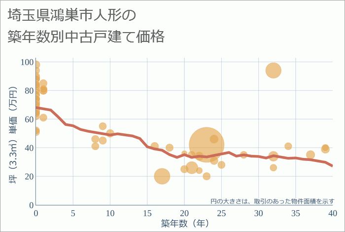 埼玉県鴻巣市人形の築年数別の中古戸建て坪単価