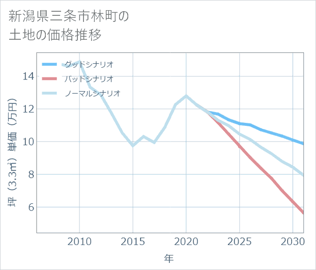新潟県三条市林町の土地価格推移