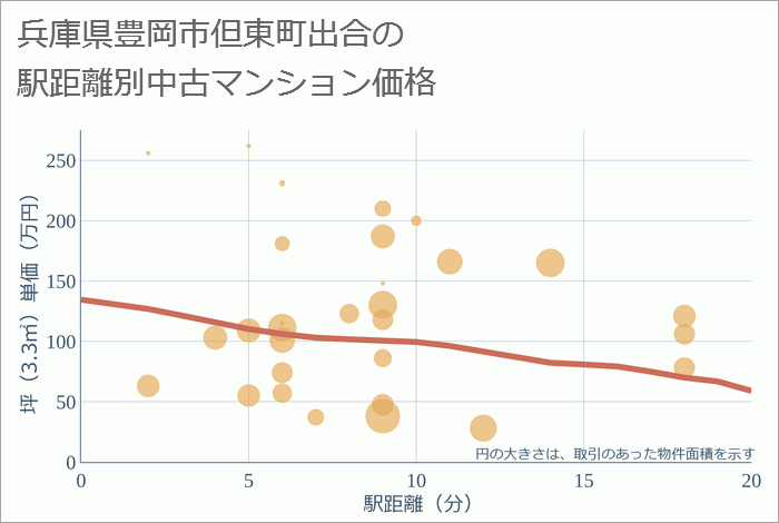 兵庫県豊岡市但東町出合の徒歩距離別の中古マンション坪単価