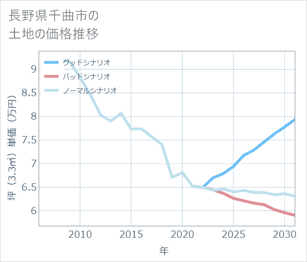 長野県千曲市の土地価格推移
