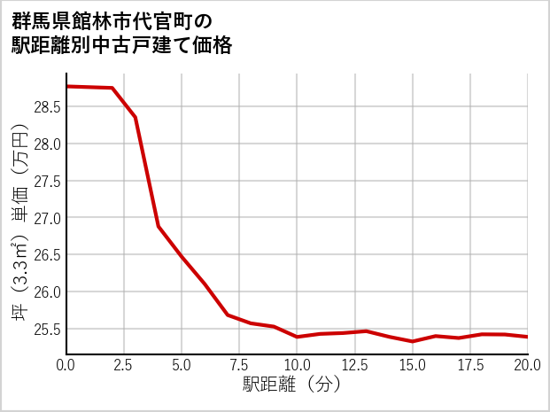 群馬県館林市代官町の徒歩距離別の中古戸建て坪単価