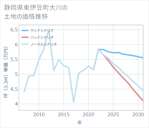 静岡県東伊豆町大川の土地価格推移