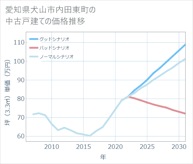 愛知県犬山市内田東町の中古戸建て価格推移