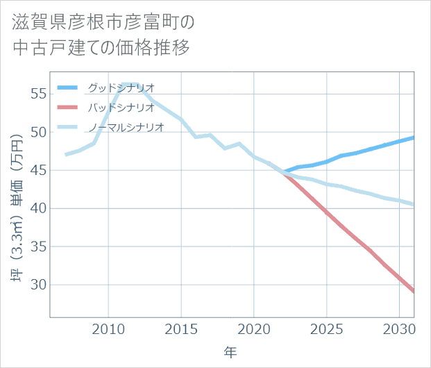 滋賀県彦根市彦富町の中古戸建て価格推移