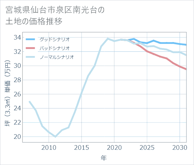 宮城県仙台市泉区南光台の土地価格推移