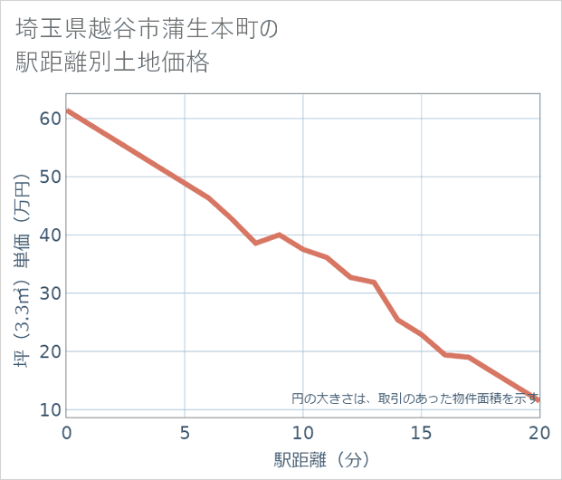 埼玉県越谷市蒲生本町の徒歩距離別の土地坪単価