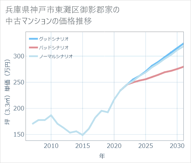 兵庫県神戸市東灘区御影郡家の中古マンション価格推移