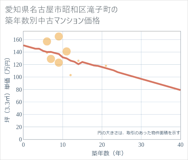 愛知県名古屋市昭和区滝子町の築年数別の中古マンション坪単価