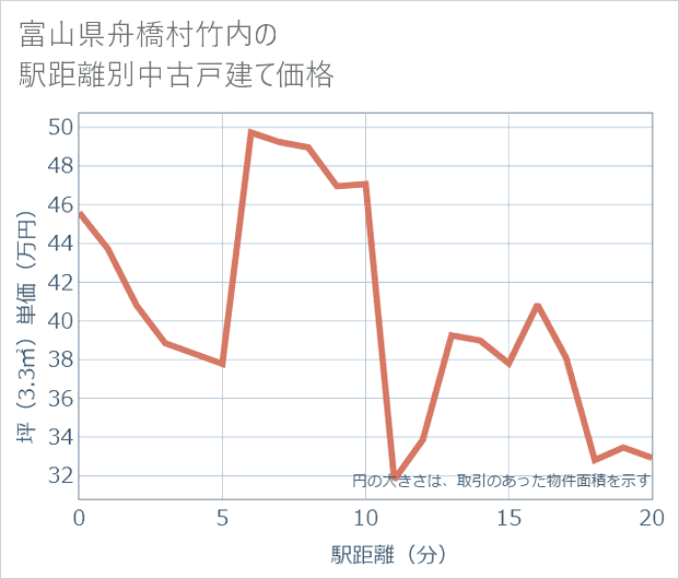 富山県舟橋村竹内の徒歩距離別の中古戸建て坪単価