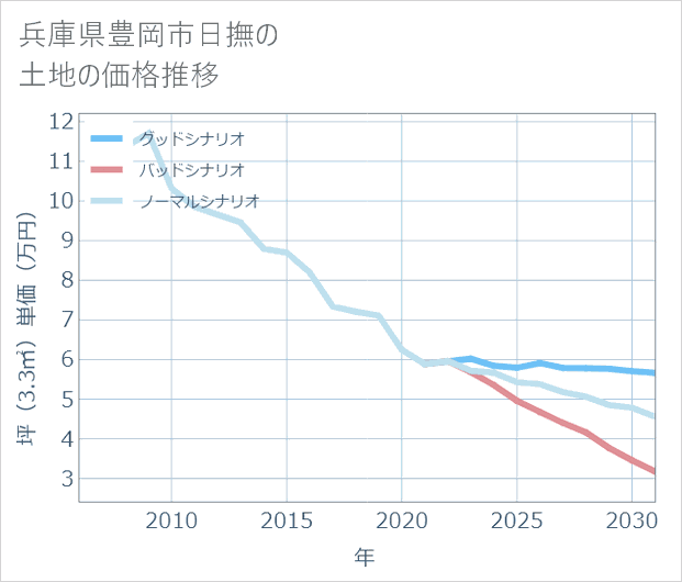 兵庫県豊岡市日撫の土地価格推移