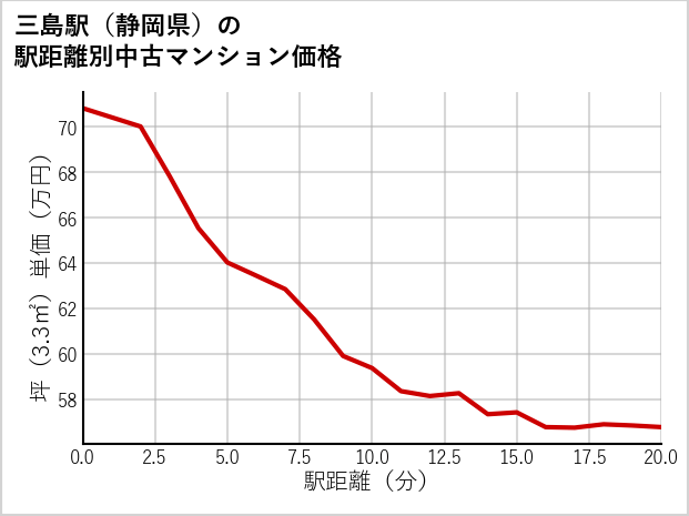 三島駅（静岡県）の徒歩距離別の中古マンション坪単価