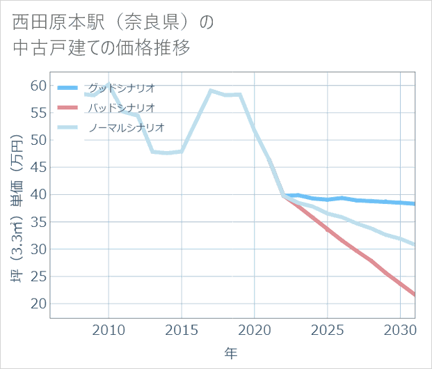 西田原本駅(奈良県)の中古戸建て価格推移